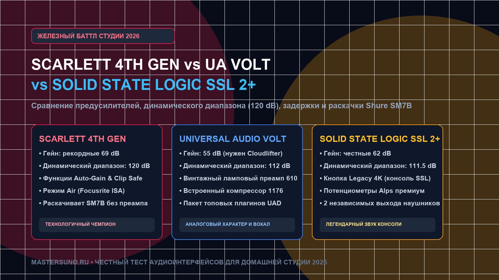 Focusrite Scarlett 4th Gen vs Universal Audio Volt vs SSL 2+ звуковые карты 2026