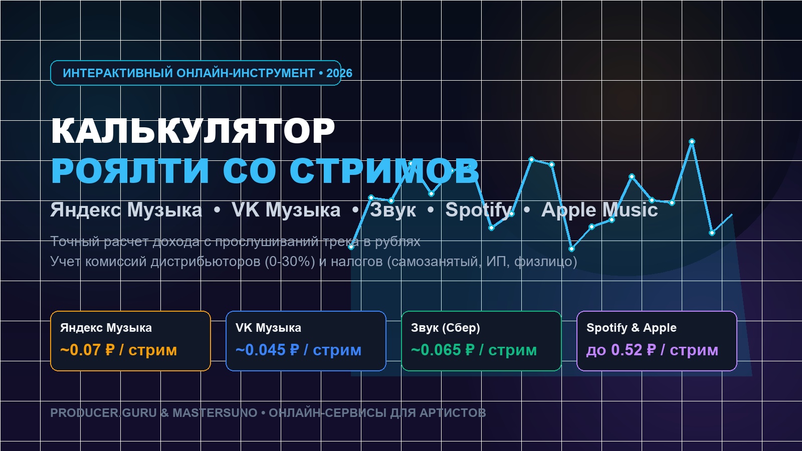 Калькулятор роялти стримингов 2026 Яндекс Музыка VK Музыка Звук Spotify