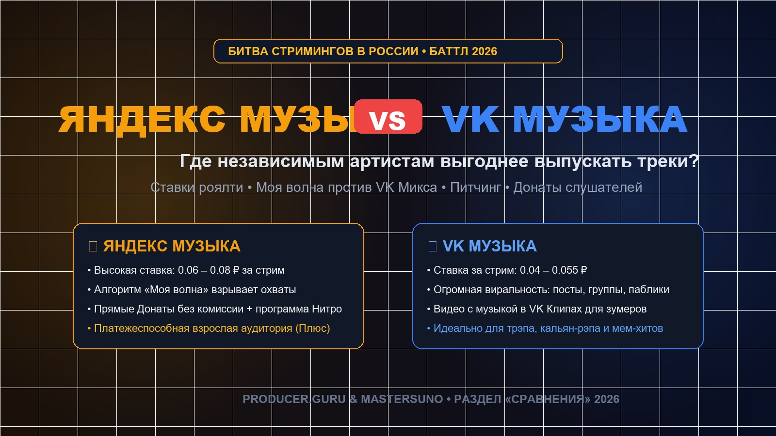 Яндекс Музыка vs VK Музыка 2026 сравнение для музыкантов